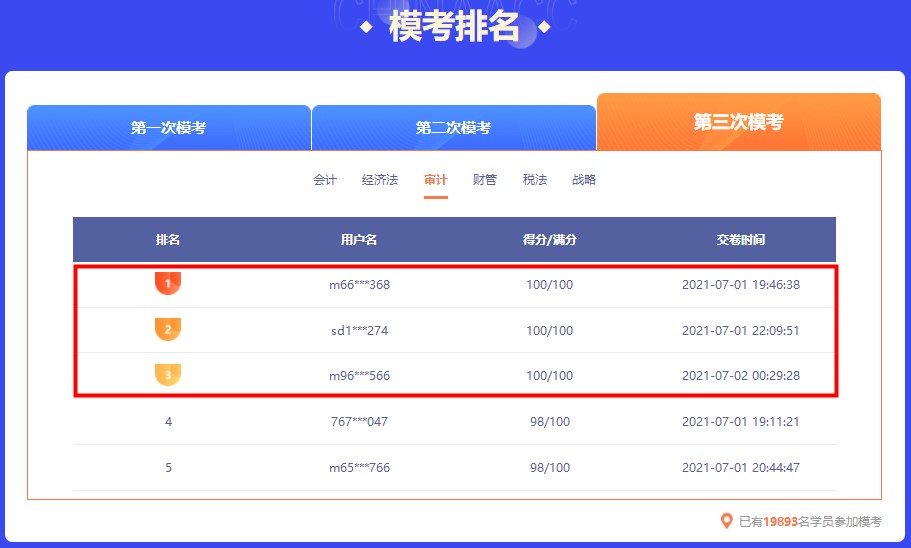 截止今日 注會萬人模考大賽第三輪各科前三名都多少分？