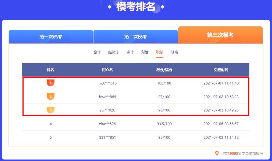 截止今日 注會萬人模考大賽第三輪各科前三名都多少分？