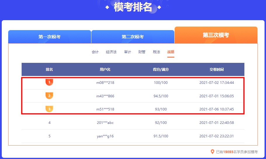 截止今日 注會萬人模考大賽第三輪各科前三名都多少分？