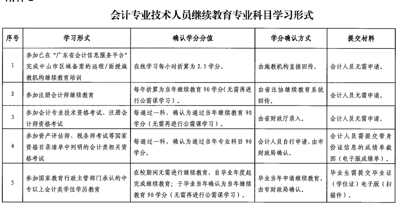 廣東中山2021年會計人員繼續教育通知