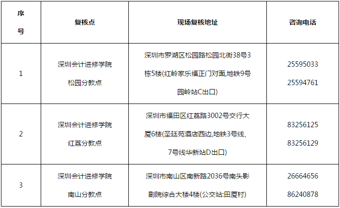 廣東深圳2021年高級會計考后審核12日開始