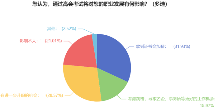 6、您認為，通過高會考試將對您的職業發展有何影響？（多選）