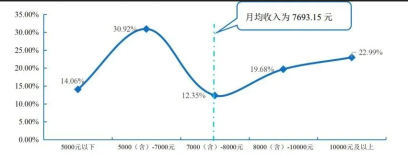 畢業生行業薪酬大曝光！金融業排名居然在這里？