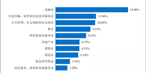 畢業生行業薪酬大曝光！金融業排名居然在這里？