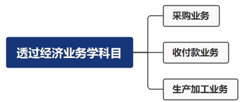 財務零基礎入門——透過經濟業務學科目