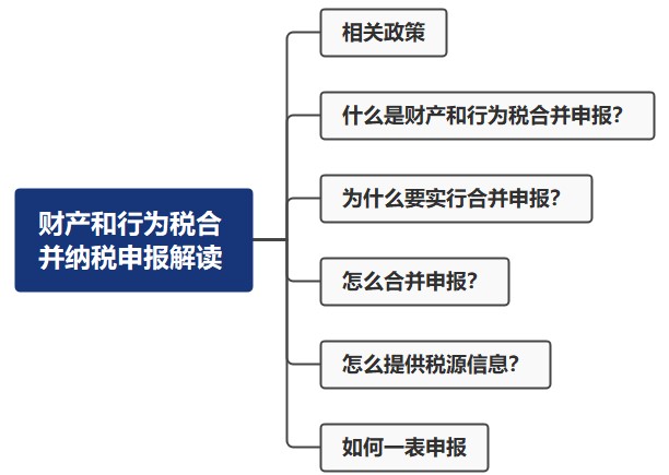 財產和行為稅合并納稅申報解讀