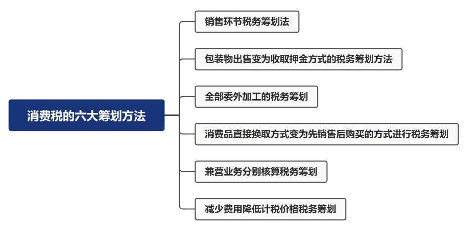 消費稅的六大籌劃方法，都有哪些呢？