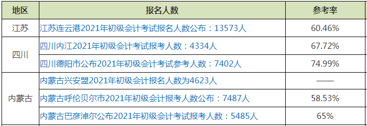 通過率僅占出考率1/3左右！？初級會計證書為何如此難考？