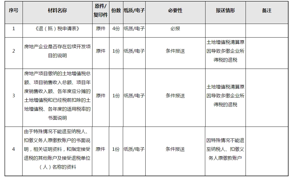 企業所得稅匯算清繳結算多繳退抵稅，一文讀懂