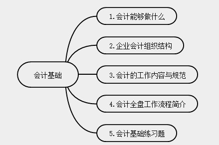 新手會計實操入門不能錯過的知識點！