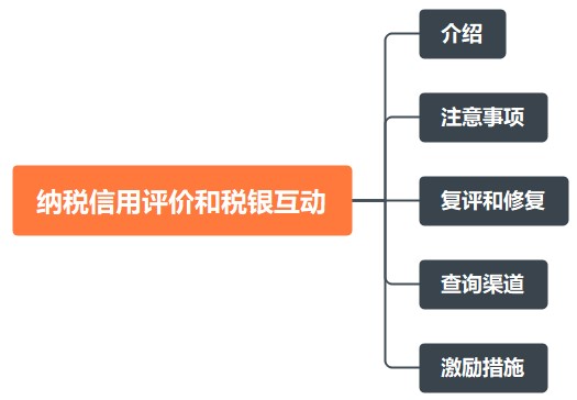 干貨！納稅信用評價和稅銀互動