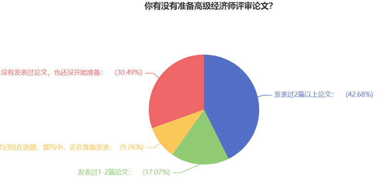 你有沒有準備高級經濟師評審論文？