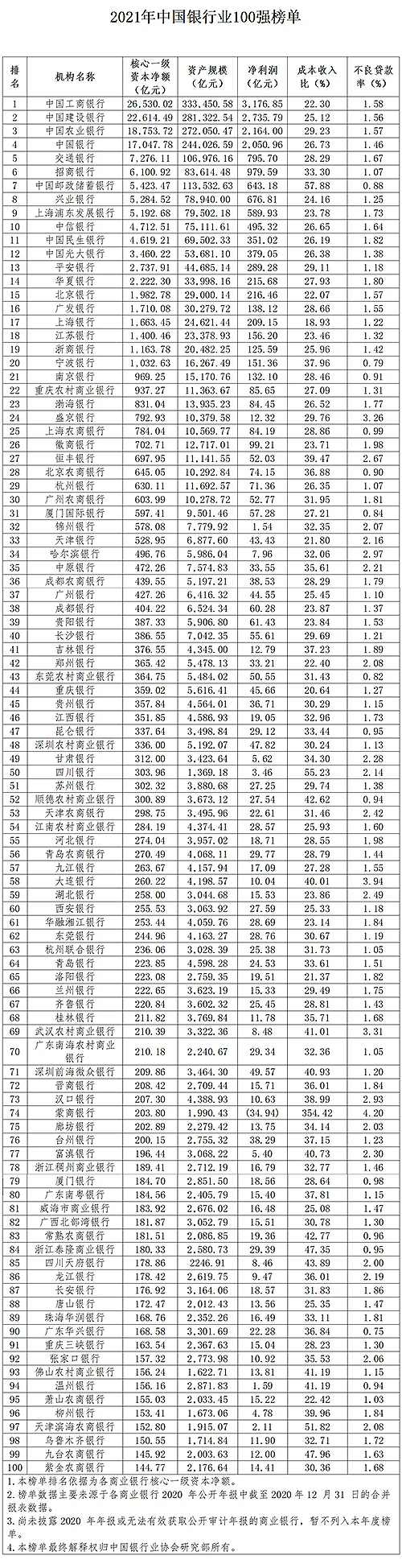 年度大事件！2021年中國銀行業100強榜單震撼發布！