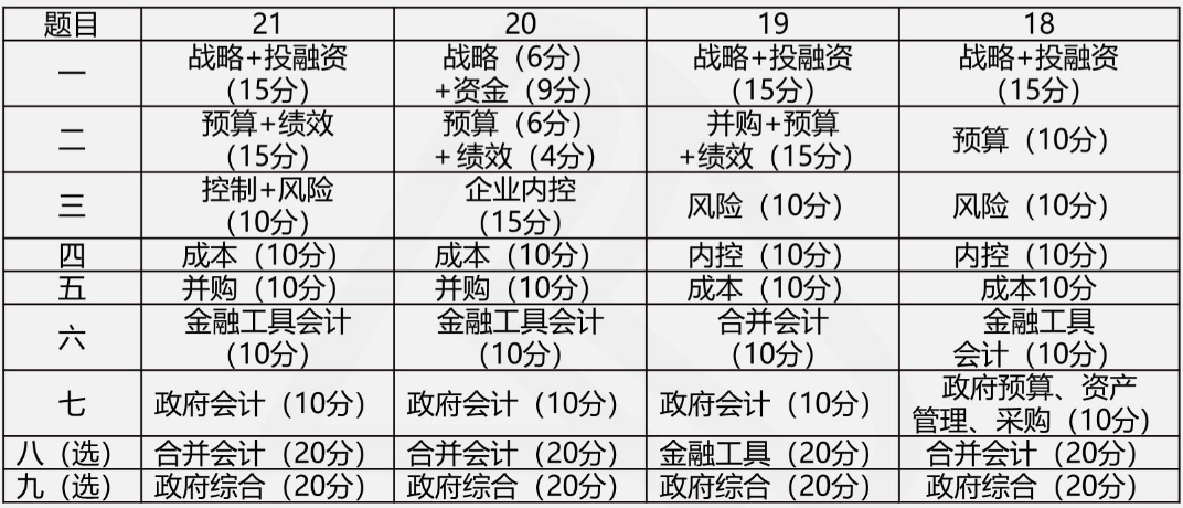 打算報考2022年高級會計師？你需要準備這些！