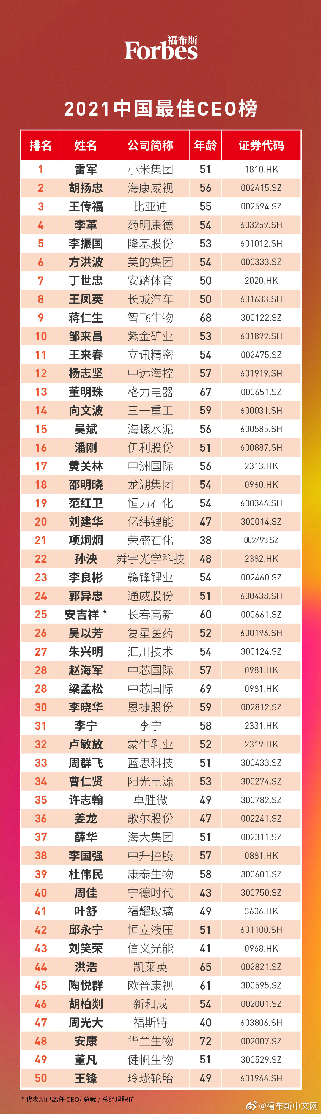 福布斯中國2021年至佳CEO榜新鮮出爐！你的老板上榜了嗎？