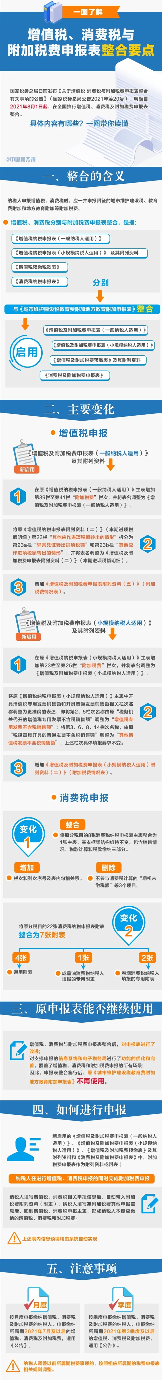 增值稅、消費稅與附加稅費申報表整合要點，收藏