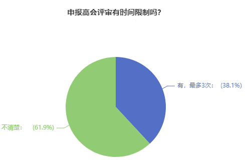 申報高級會計師評審有時間限制嗎？超60%的人都答錯了！
