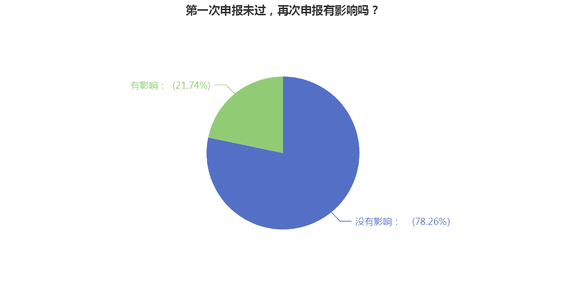 第一次申報未過，再次申報有影響嗎？
