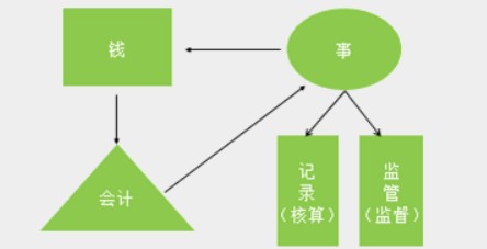 在實際工作中，會計工作需要用到哪些工具！速看