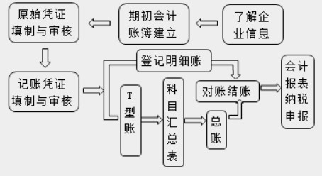 在實際工作中，會計工作需要用到哪些工具！速看