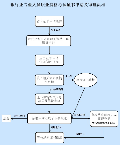 注意！2021年上半年銀行職業資格證書申請即將截止！