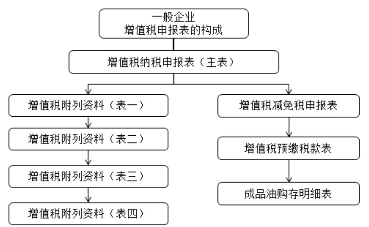 干貨：增值稅一般納稅人主附稅聯合申報網上辦理指南。