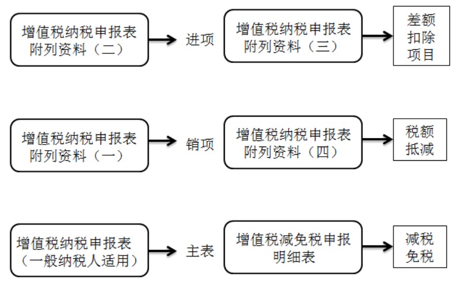 干貨：增值稅一般納稅人主附稅聯合申報網上辦理指南。