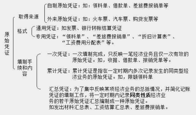 帶你快速了解商業企業概述及原始憑證、記賬憑證知識要點！