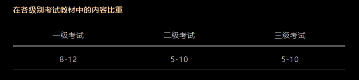 CFA考試科目以及占比是多少？必備干貨！
