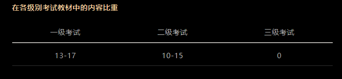 CFA考試科目以及占比是多少？必備干貨！