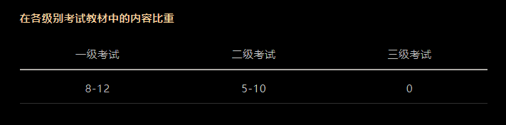 CFA考試科目以及占比是多少？必備干貨！