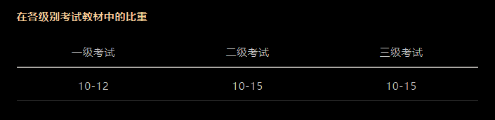 CFA考試科目以及占比是多少？必備干貨！