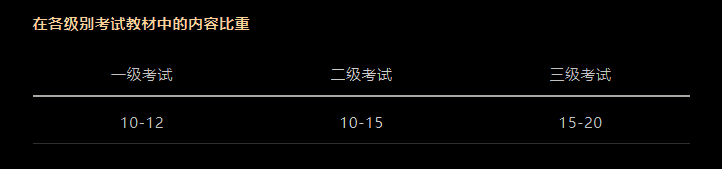 CFA考試科目以及占比是多少？必備干貨！