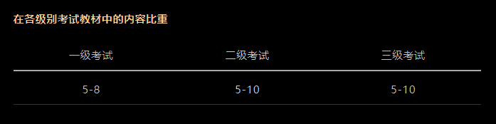 CFA考試科目以及占比是多少？必備干貨！