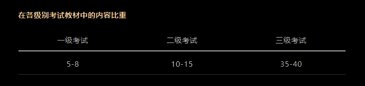 CFA考試科目以及占比是多少？必備干貨！