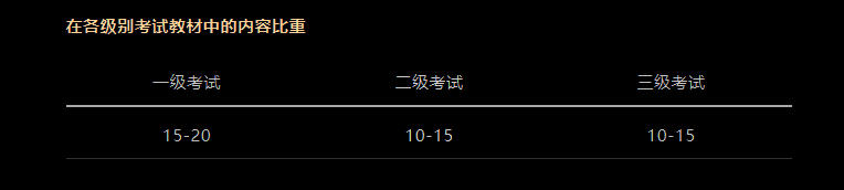 CFA考試科目以及占比是多少？必備干貨！