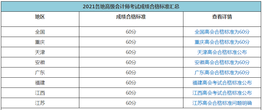 2021年高會合格標準陸續公布 成績有效期是多長時間呢？