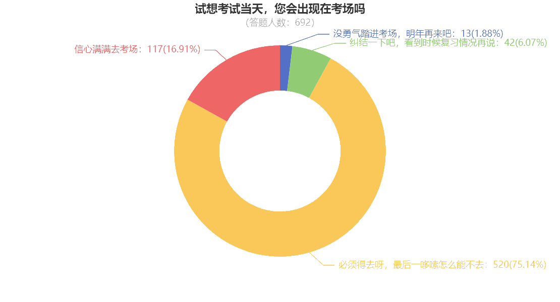 數據顯示：竟有92.05%注會考生會出現在考場上……