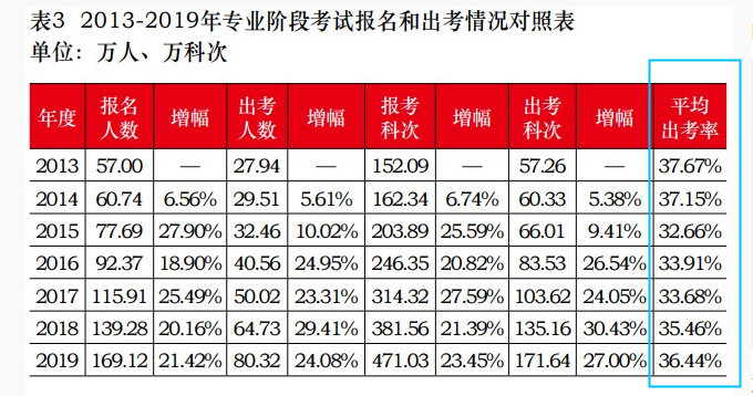 數據顯示：竟有92.05%注會考生會出現在考場上……