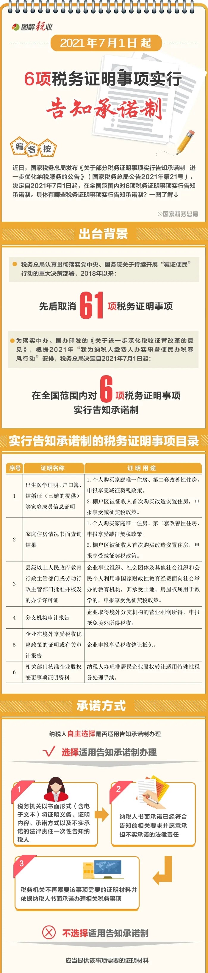 7月1日起，6項(xiàng)稅務(wù)證明事項(xiàng)實(shí)行告知承諾制