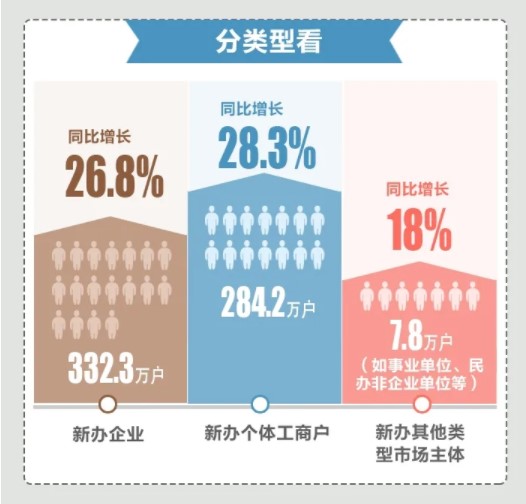 2021上半年新辦涉稅市場主體有哪些亮點？為你揭秘