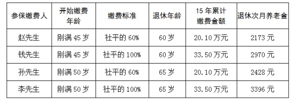 靈活就業(yè)人員如何參加職工養(yǎng)老保險(xiǎn)，是否劃算？您都了解嗎！