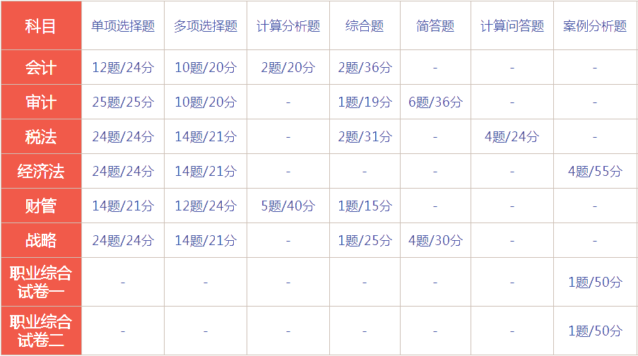 甘肅2021年CPA的考試題型已出！速來了解！