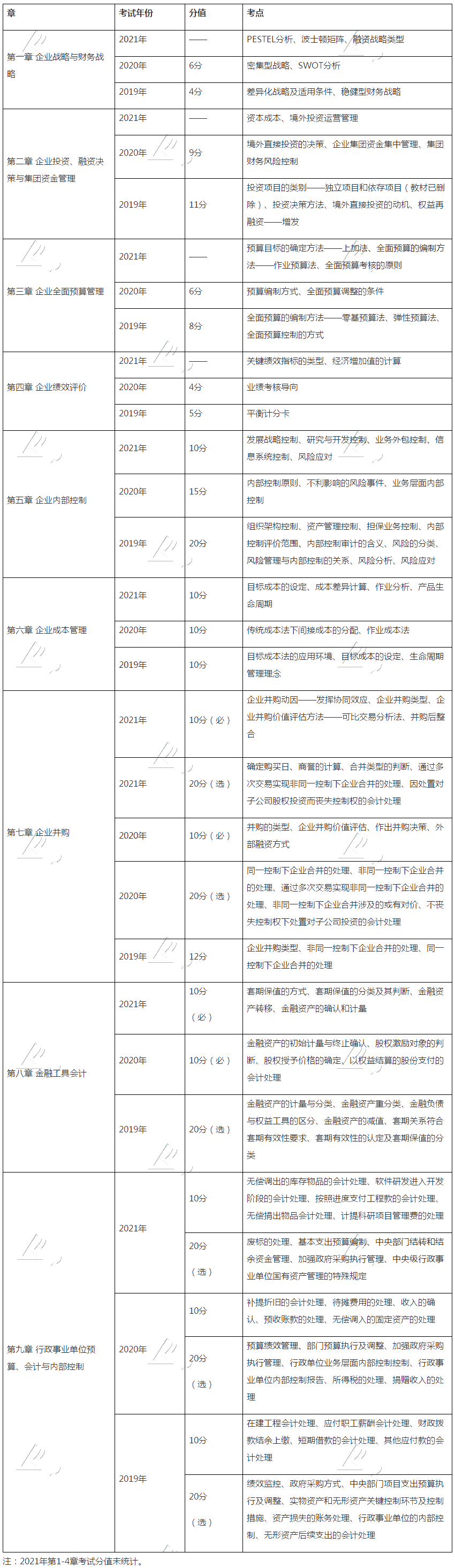 硬核干貨：近3年高級會計師考試考點、涉及分值