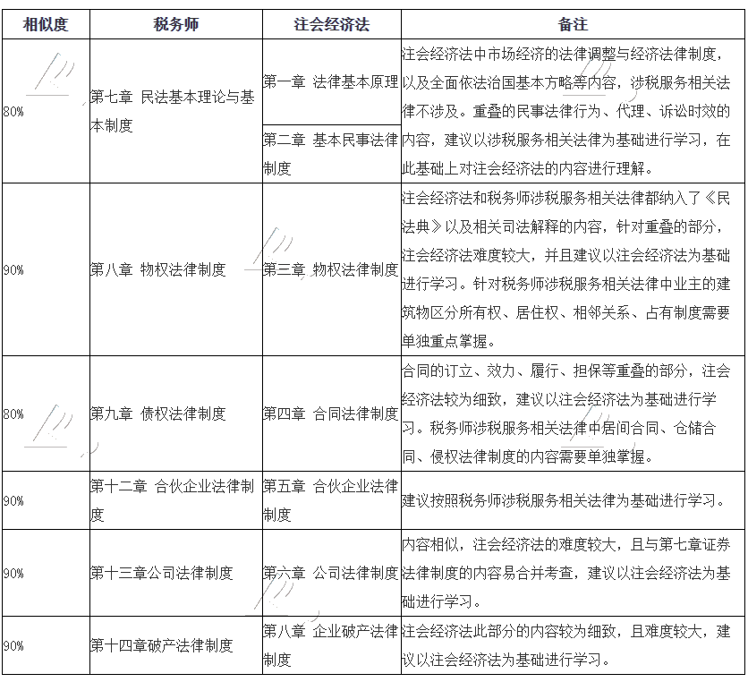 稅務師涉稅服務相關法律和注會經濟法