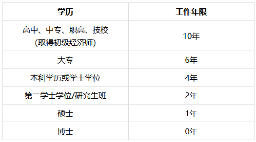 中級經濟師報名工作年限