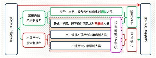 一圖告訴你：初中級經濟師報名是否采用告知承諾制辦理的區別
