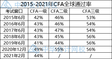 5月CFA一級考試通過率僅有25%！還要考FRM嗎？