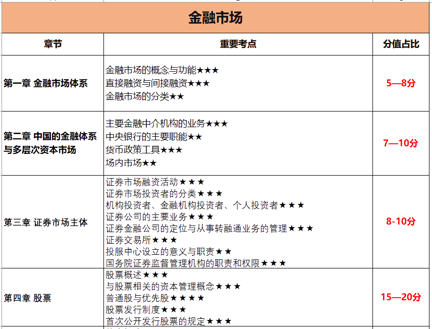 10月證券考試 這些章節只有5分 可以放棄！