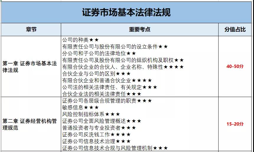 10月證券考試 這些章節只有5分 可以放棄！